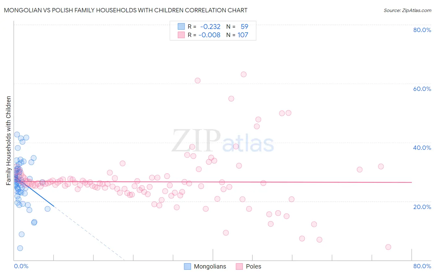 Mongolian vs Polish Family Households with Children