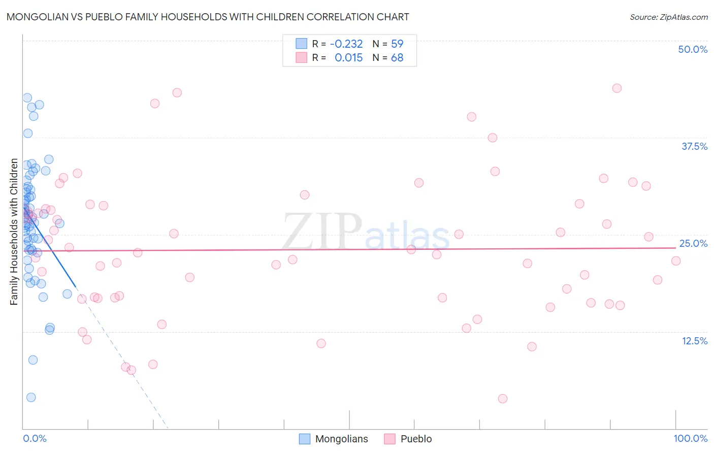 Mongolian vs Pueblo Family Households with Children