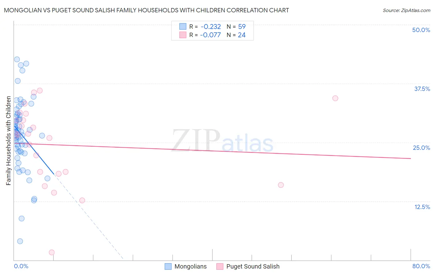 Mongolian vs Puget Sound Salish Family Households with Children