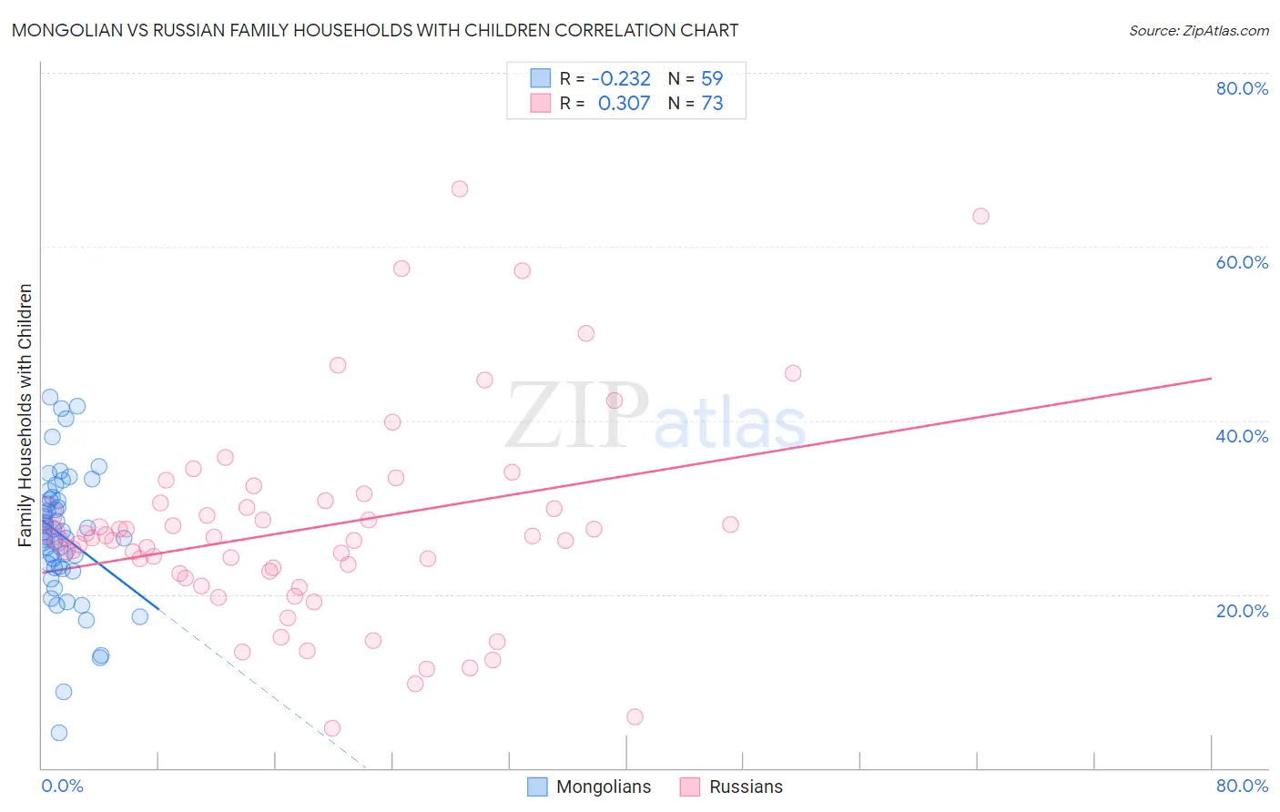 Mongolian vs Russian Family Households with Children