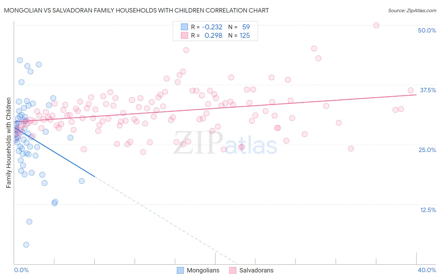 Mongolian vs Salvadoran Family Households with Children