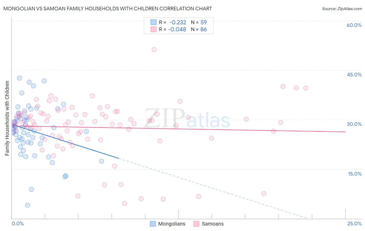 Mongolian vs Samoan Family Households with Children