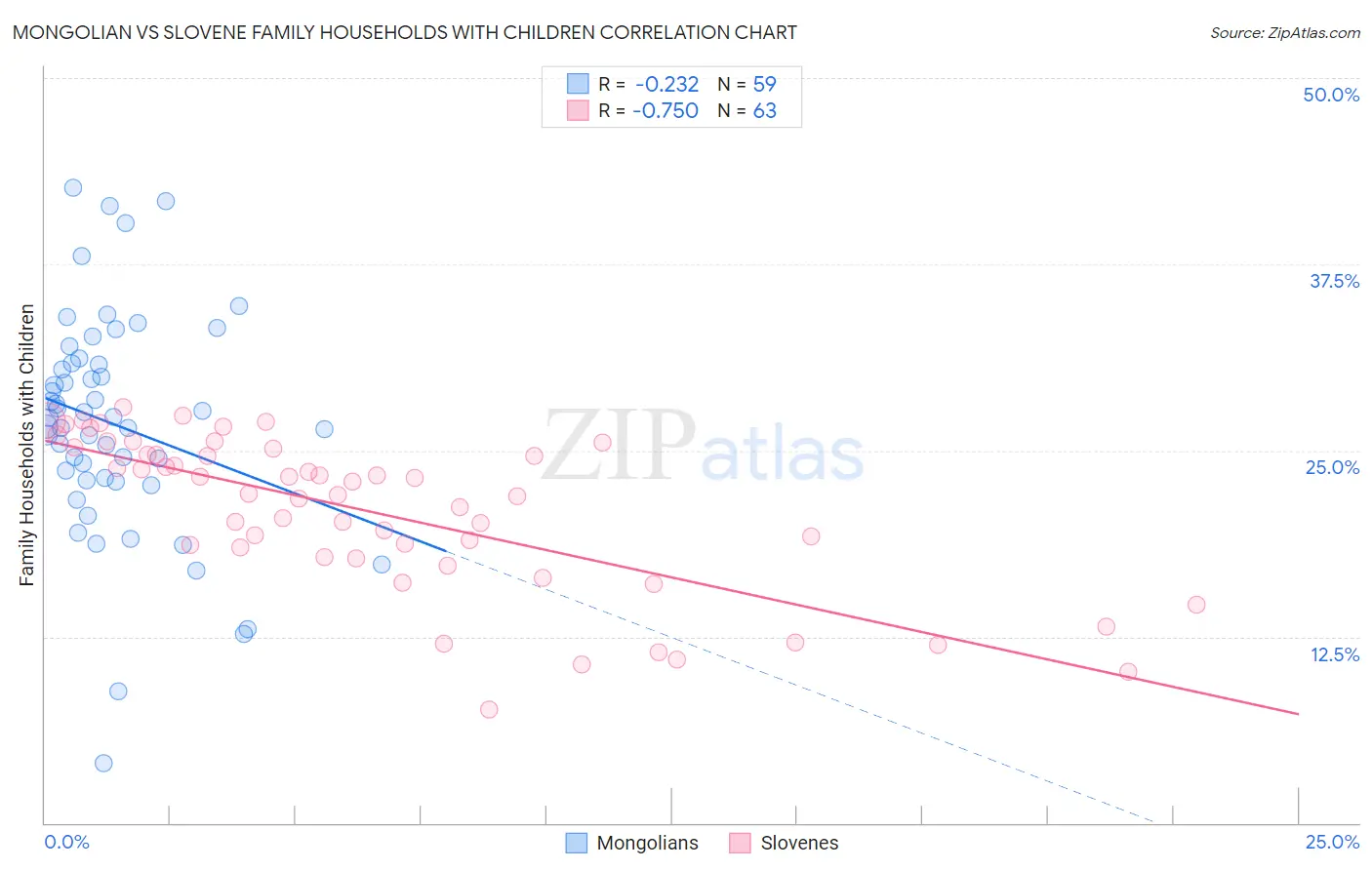 Mongolian vs Slovene Family Households with Children