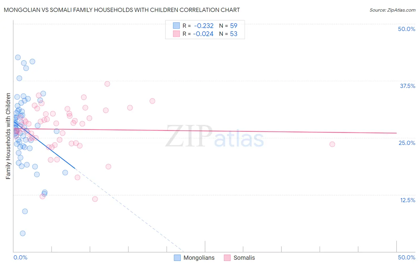 Mongolian vs Somali Family Households with Children