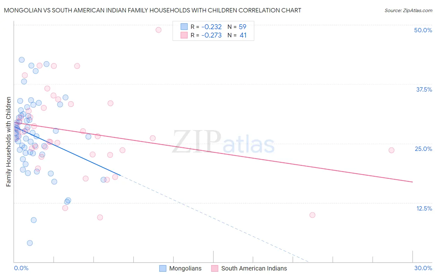 Mongolian vs South American Indian Family Households with Children