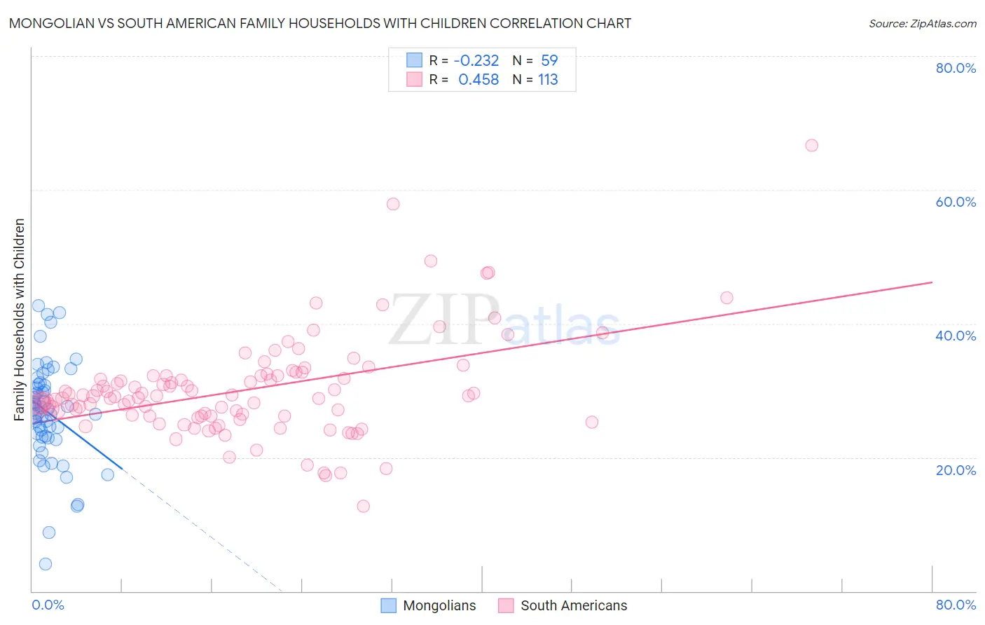 Mongolian vs South American Family Households with Children
