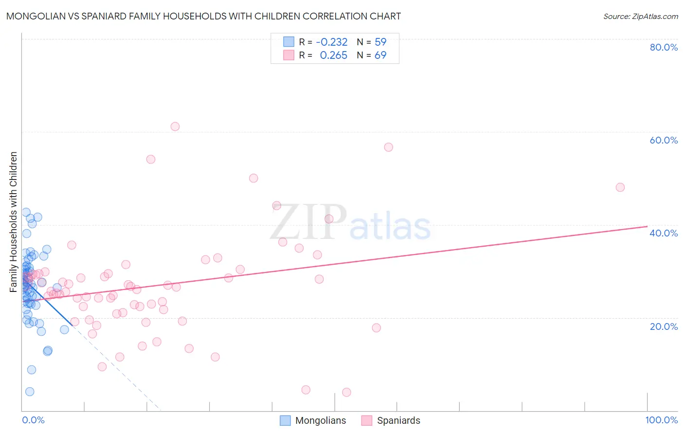 Mongolian vs Spaniard Family Households with Children