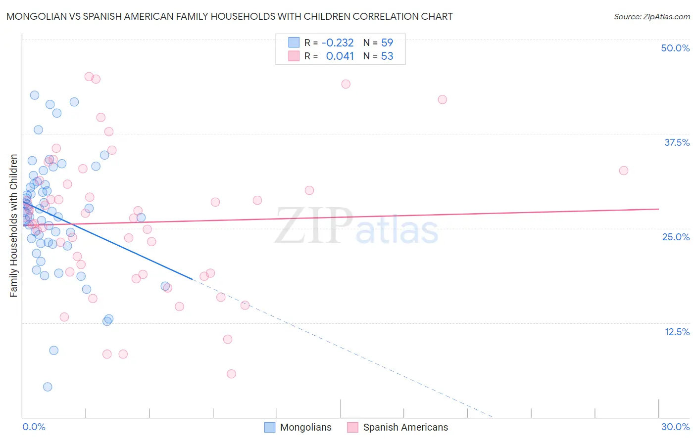 Mongolian vs Spanish American Family Households with Children