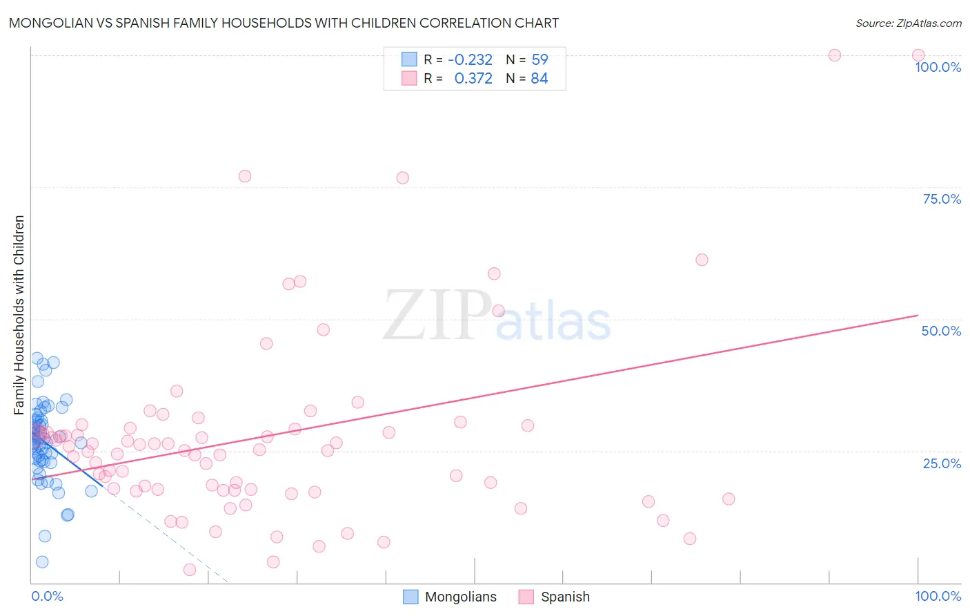 Mongolian vs Spanish Family Households with Children
