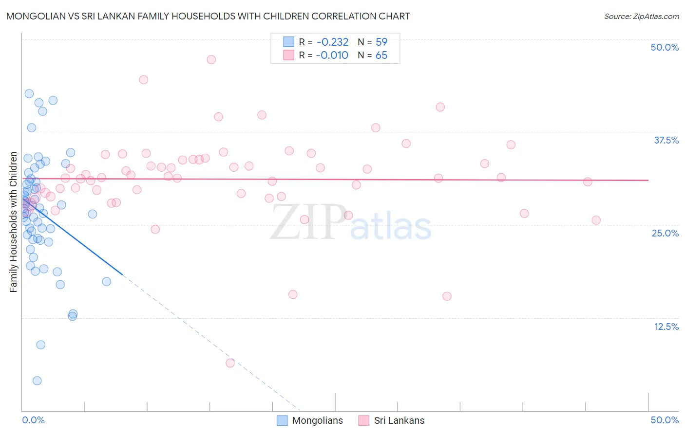 Mongolian vs Sri Lankan Family Households with Children