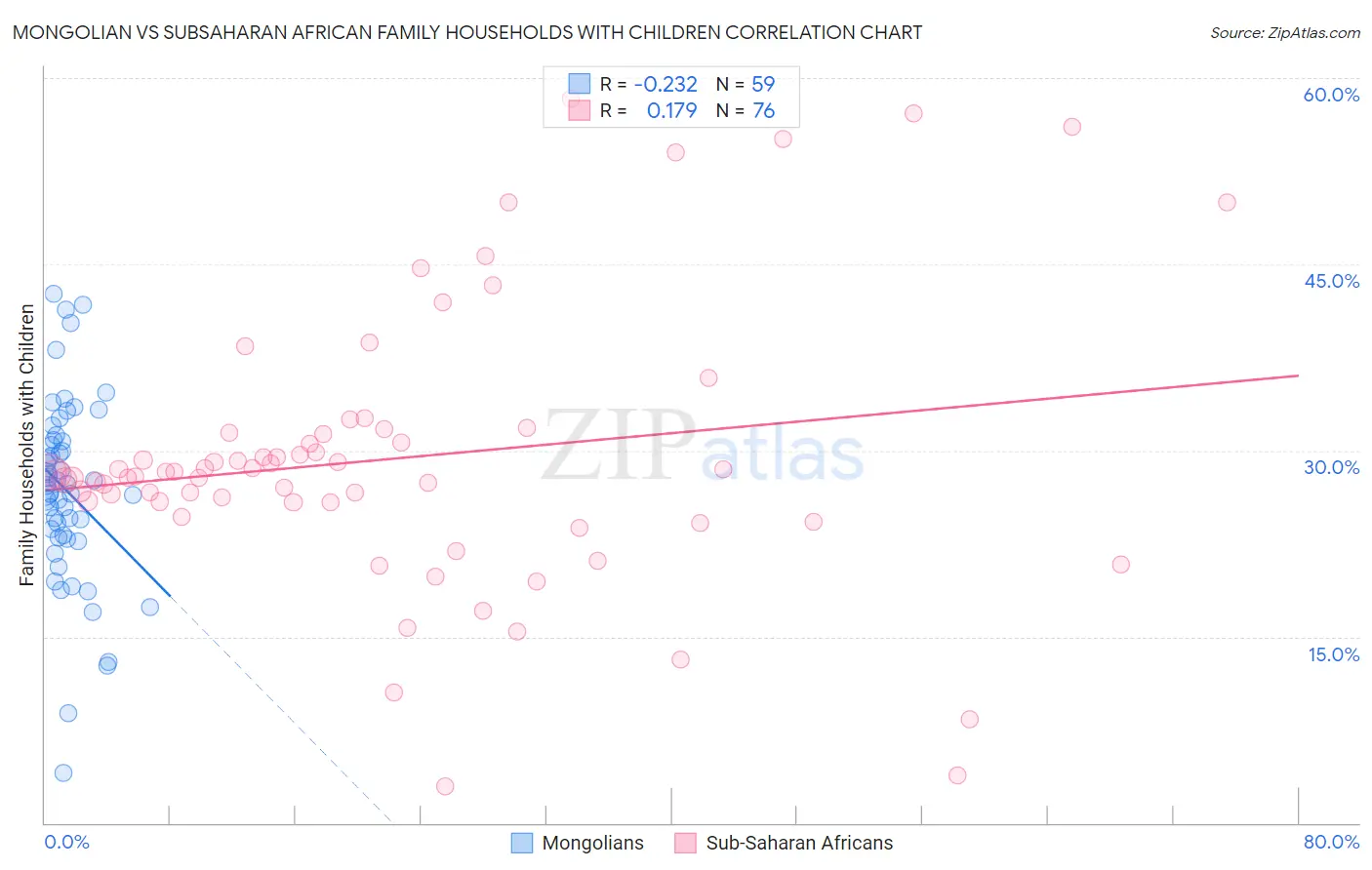 Mongolian vs Subsaharan African Family Households with Children