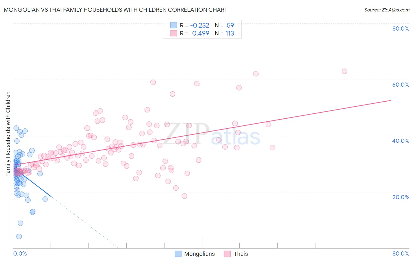 Mongolian vs Thai Family Households with Children