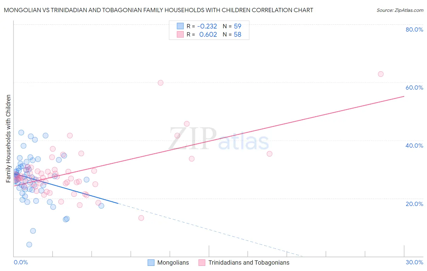 Mongolian vs Trinidadian and Tobagonian Family Households with Children