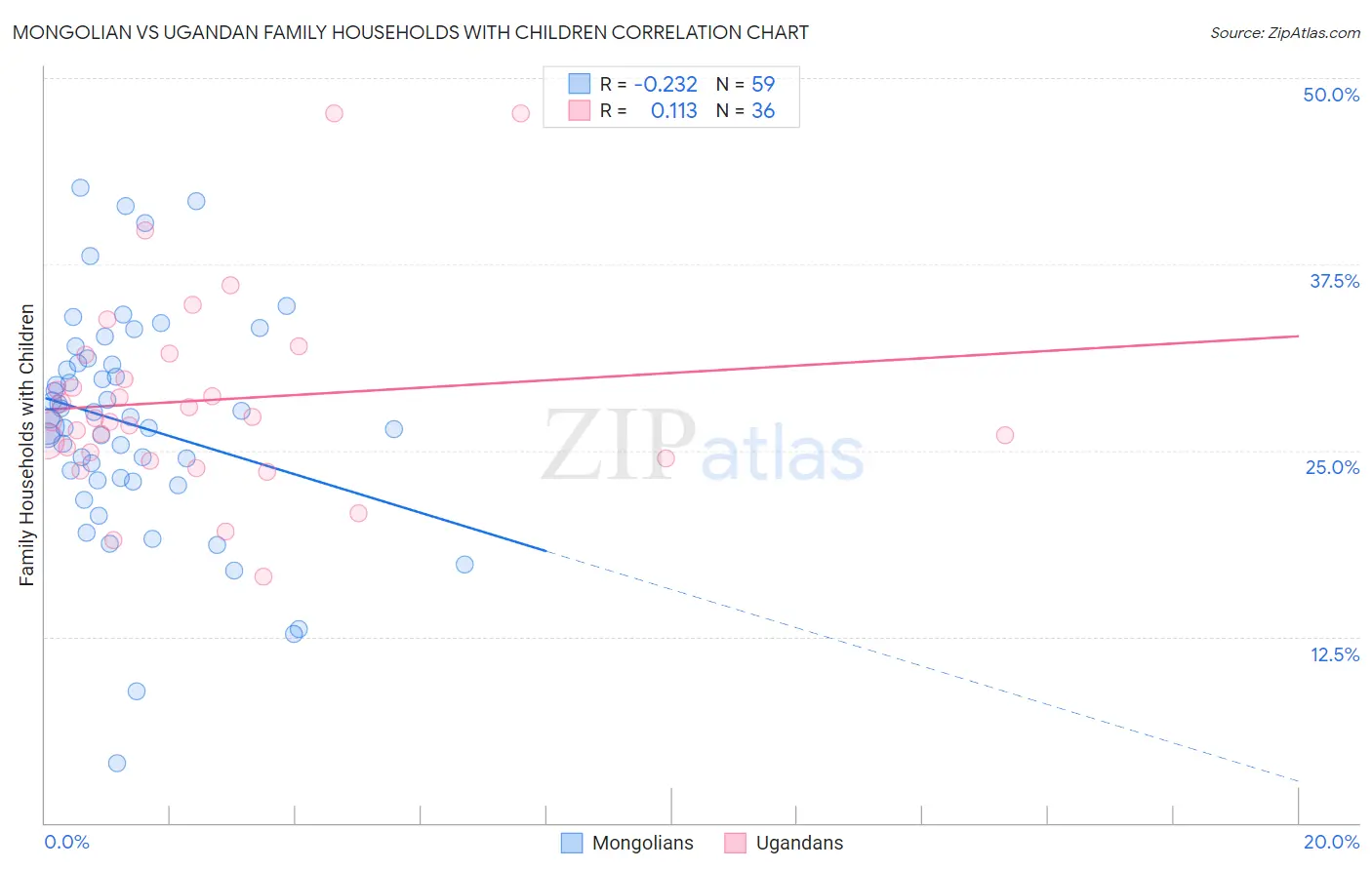 Mongolian vs Ugandan Family Households with Children