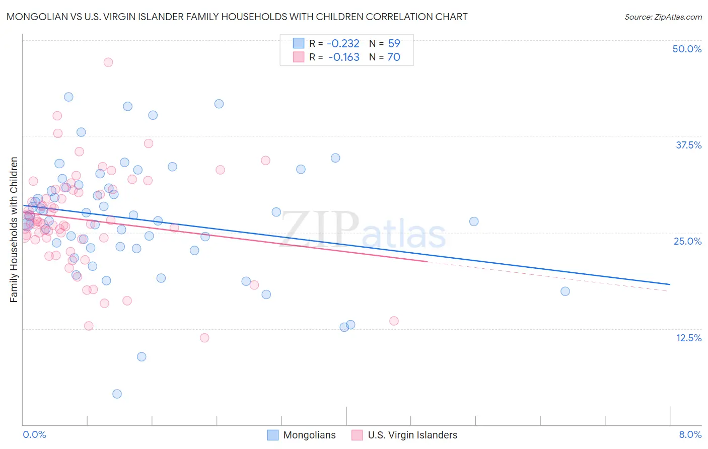Mongolian vs U.S. Virgin Islander Family Households with Children