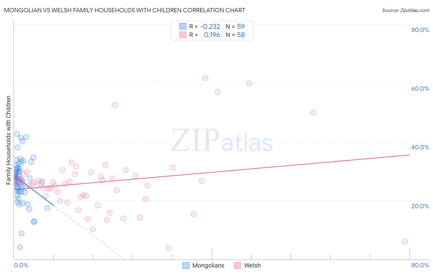 Mongolian vs Welsh Family Households with Children