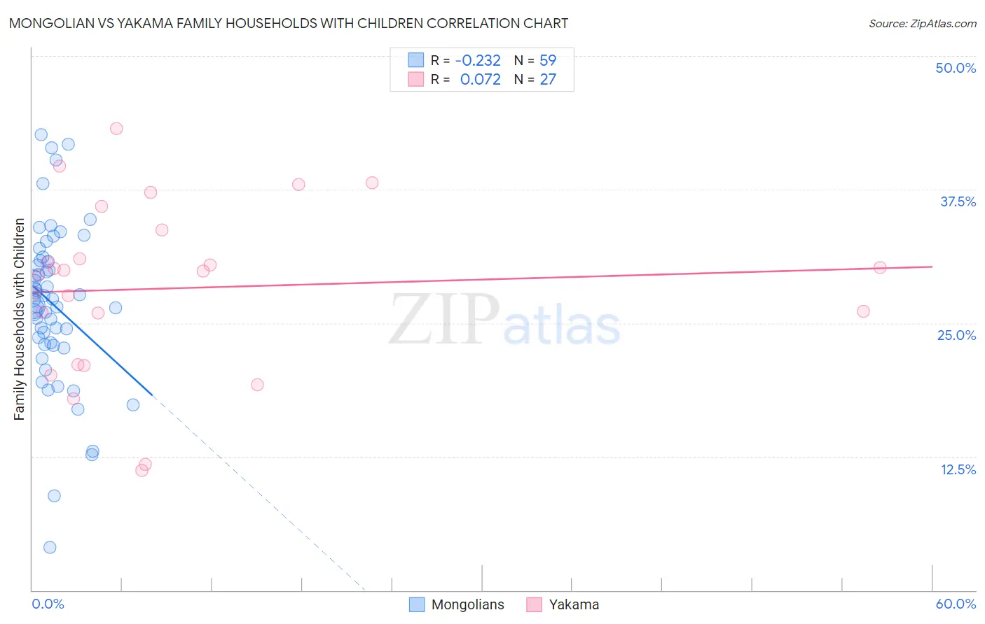 Mongolian vs Yakama Family Households with Children