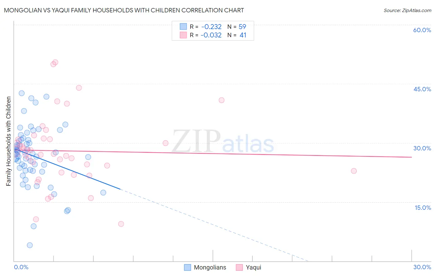 Mongolian vs Yaqui Family Households with Children