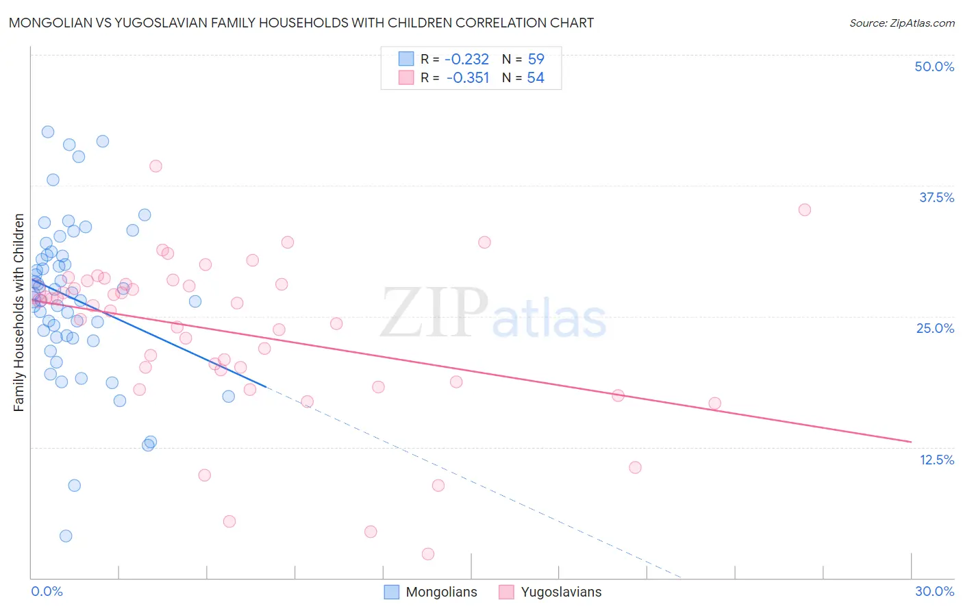 Mongolian vs Yugoslavian Family Households with Children