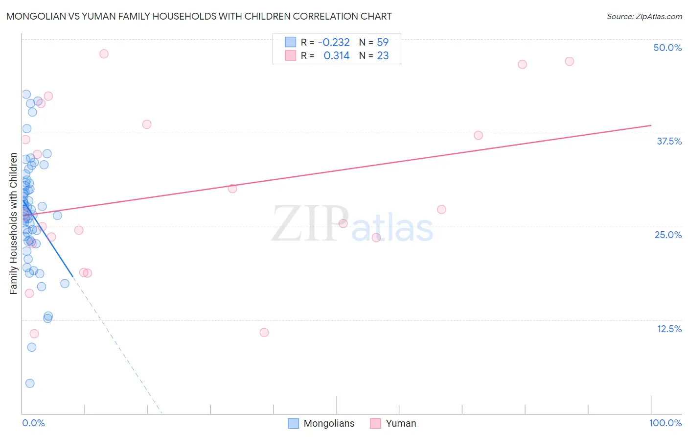 Mongolian vs Yuman Family Households with Children