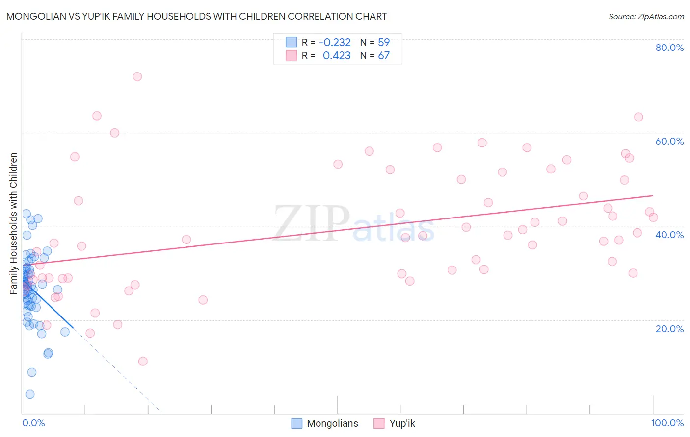 Mongolian vs Yup'ik Family Households with Children