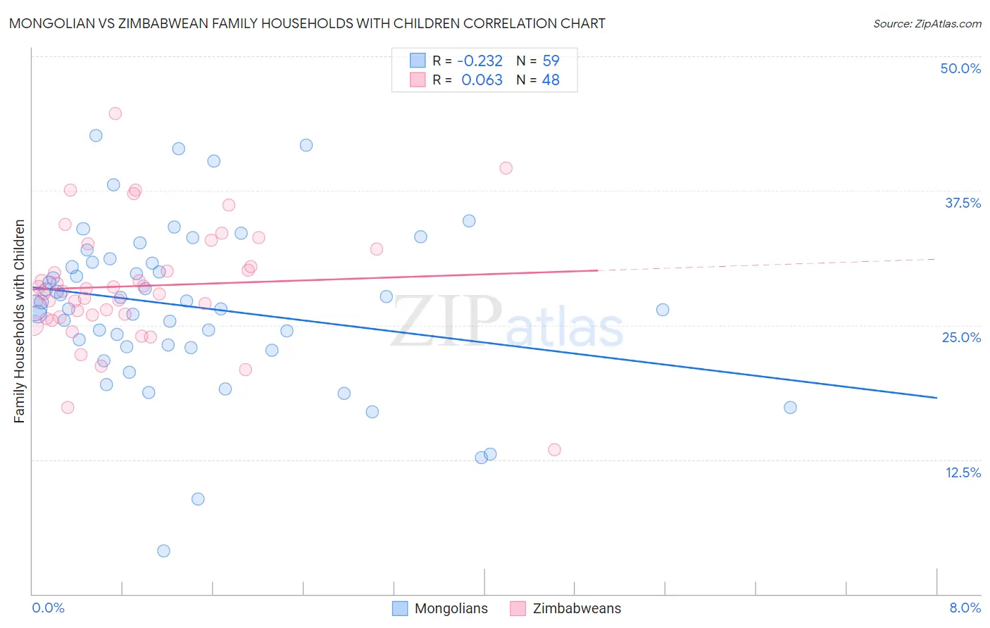 Mongolian vs Zimbabwean Family Households with Children
