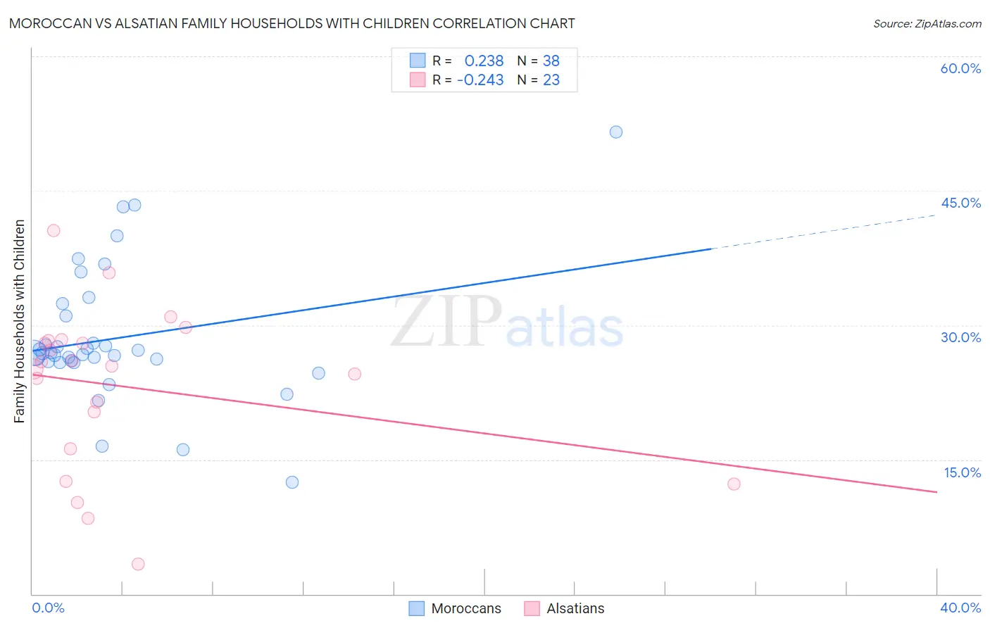 Moroccan vs Alsatian Family Households with Children