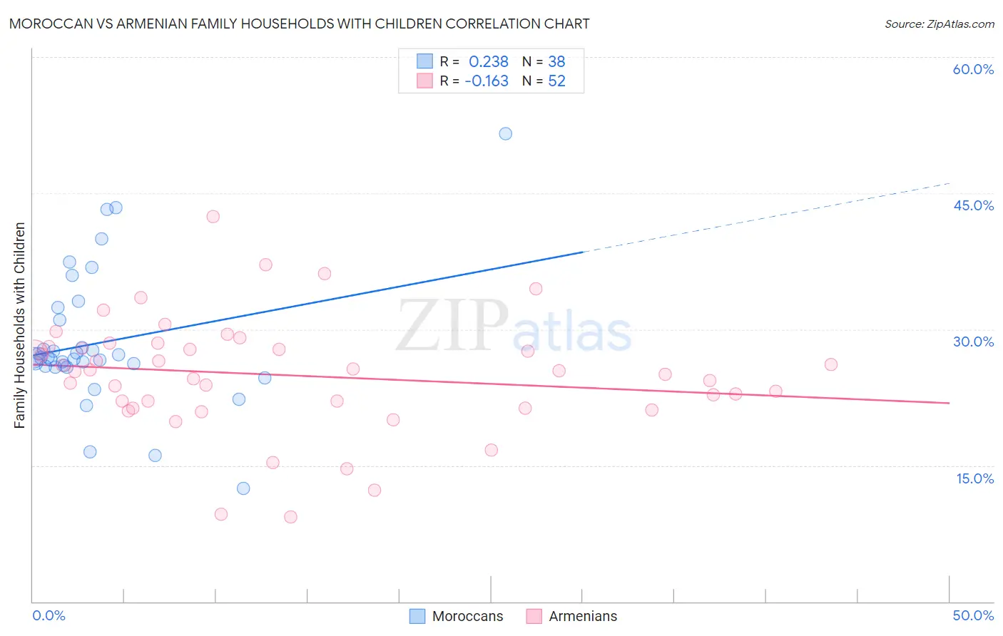 Moroccan vs Armenian Family Households with Children