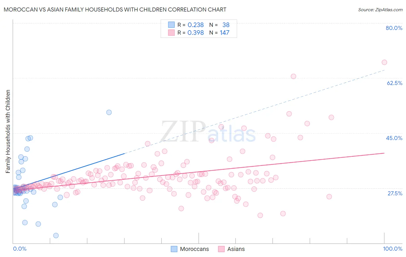 Moroccan vs Asian Family Households with Children