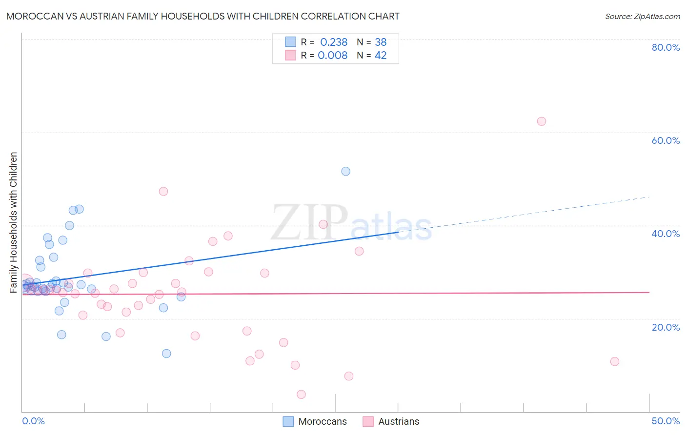 Moroccan vs Austrian Family Households with Children