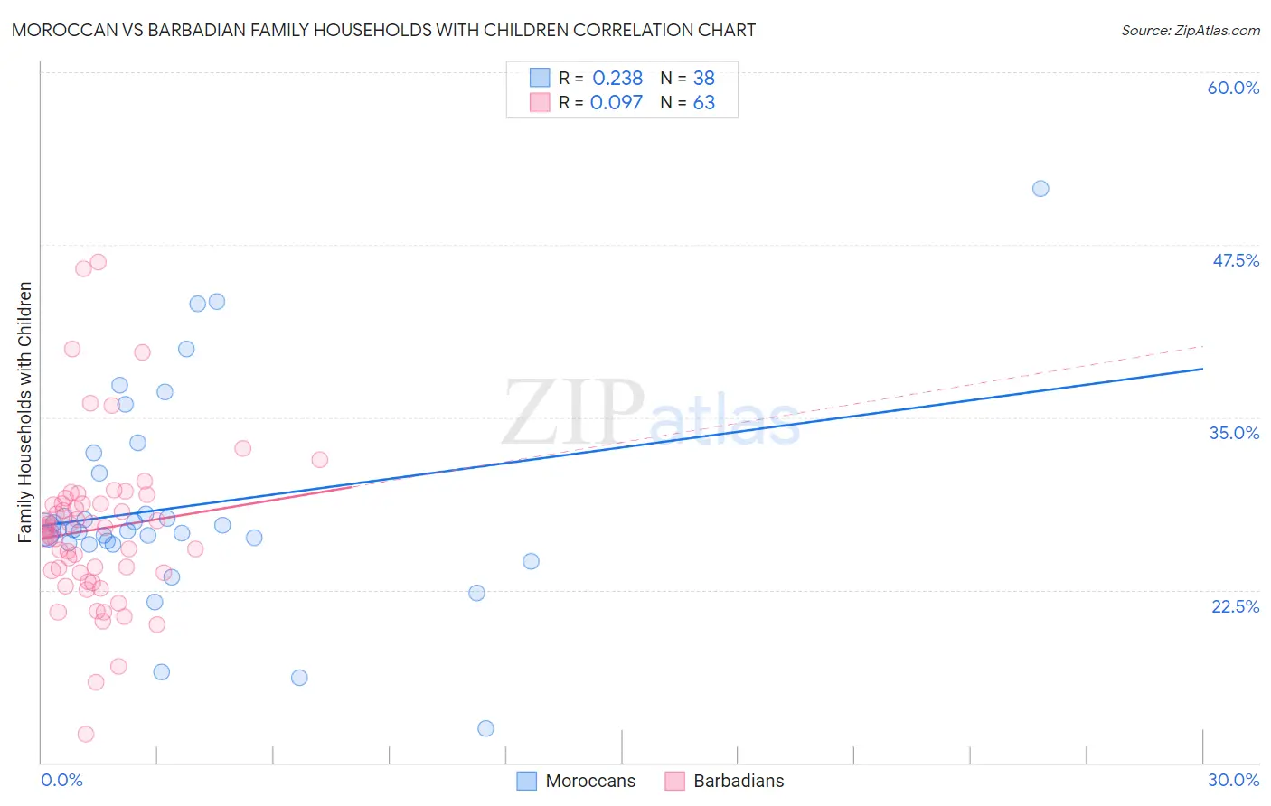 Moroccan vs Barbadian Family Households with Children