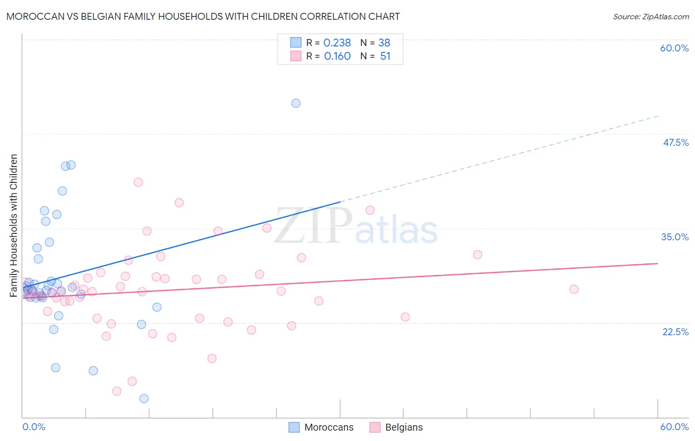 Moroccan vs Belgian Family Households with Children