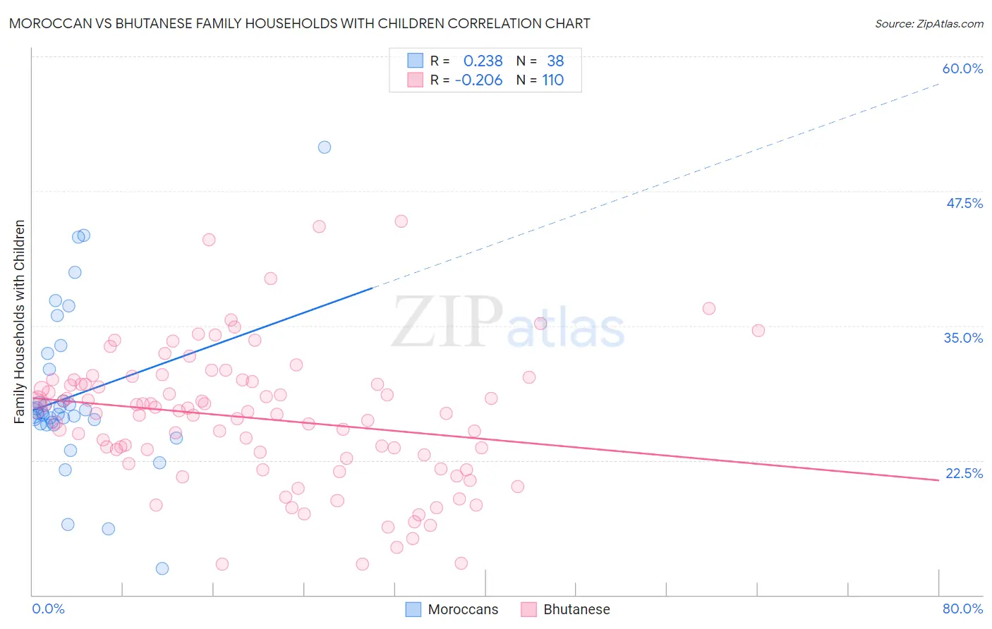 Moroccan vs Bhutanese Family Households with Children