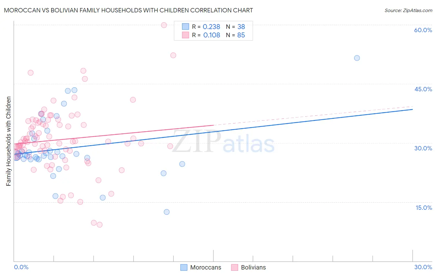 Moroccan vs Bolivian Family Households with Children