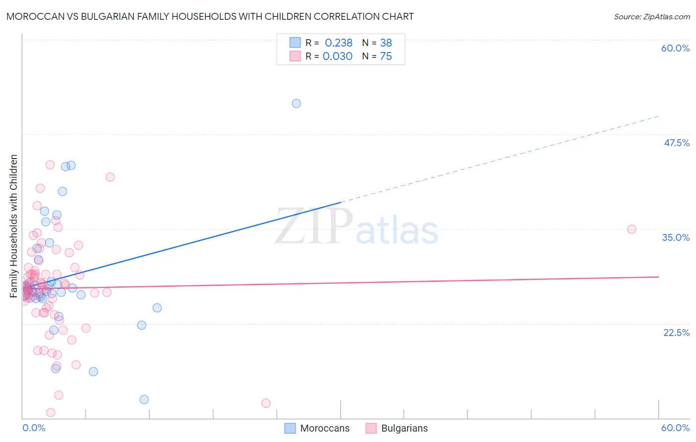 Moroccan vs Bulgarian Family Households with Children