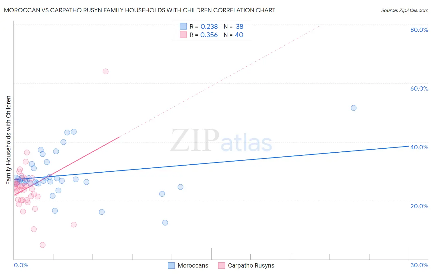 Moroccan vs Carpatho Rusyn Family Households with Children