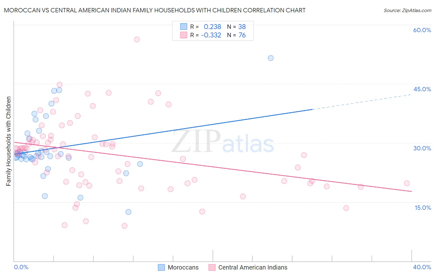 Moroccan vs Central American Indian Family Households with Children