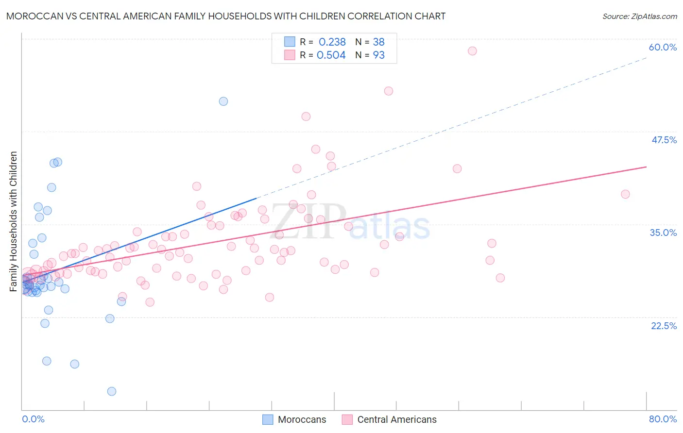 Moroccan vs Central American Family Households with Children