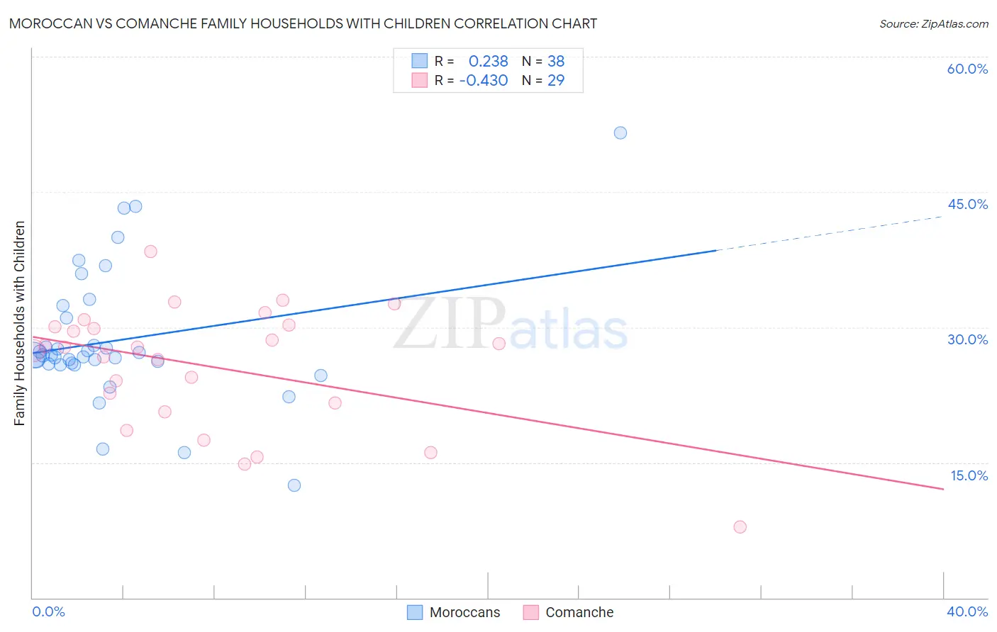 Moroccan vs Comanche Family Households with Children