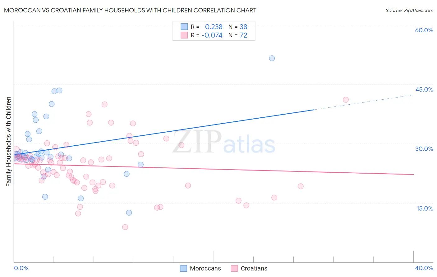 Moroccan vs Croatian Family Households with Children