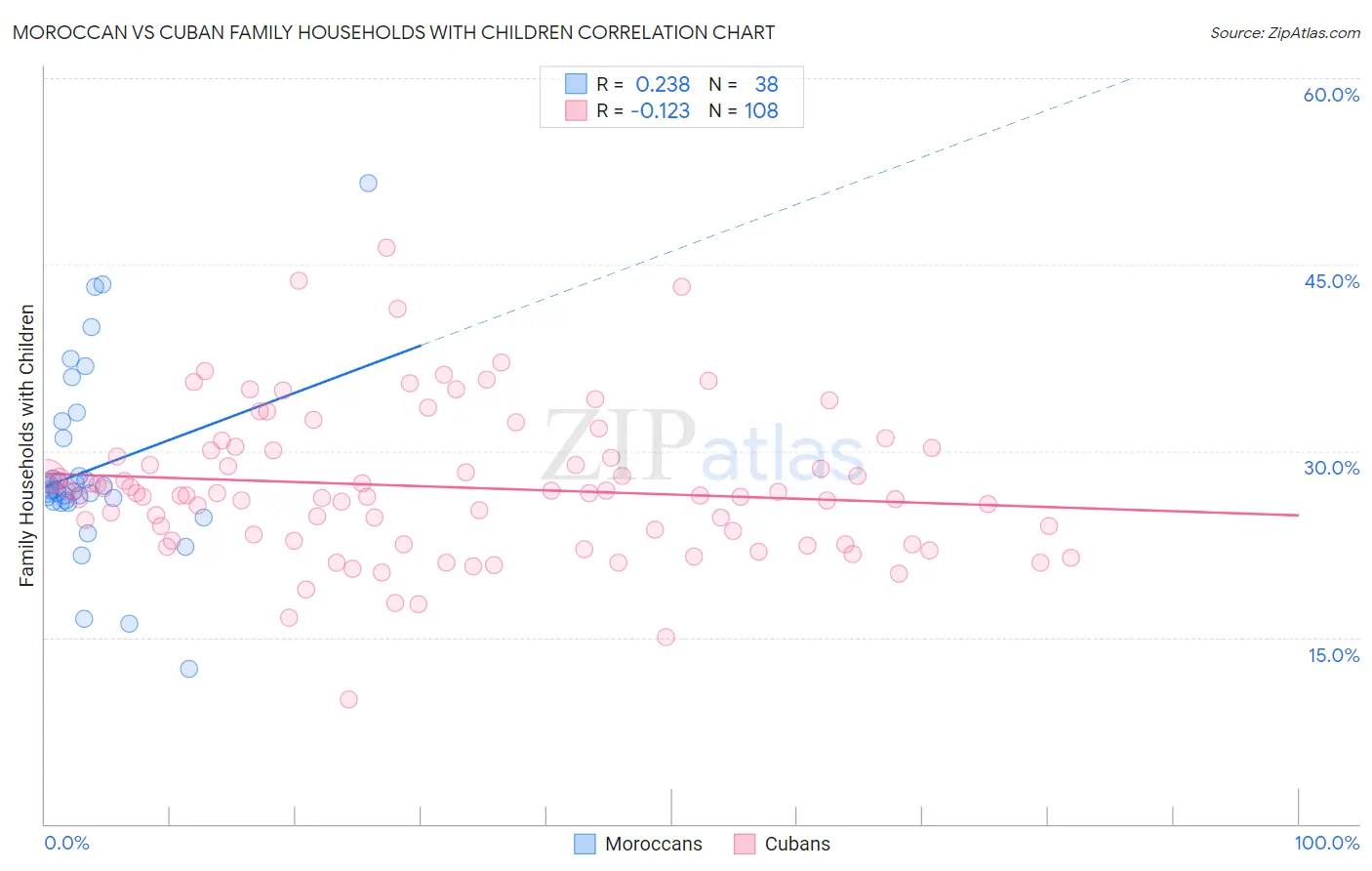 Moroccan vs Cuban Family Households with Children