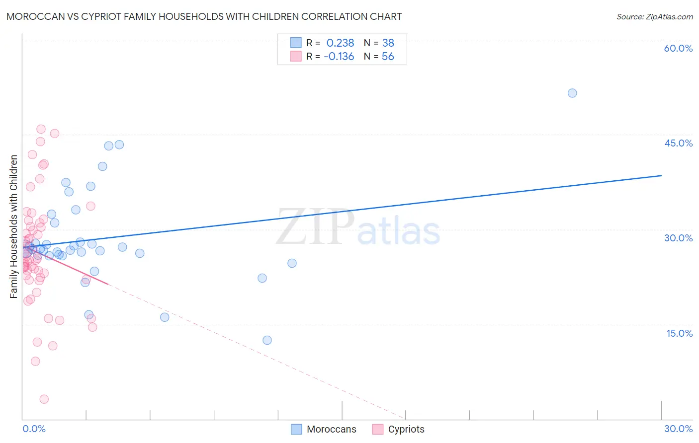 Moroccan vs Cypriot Family Households with Children