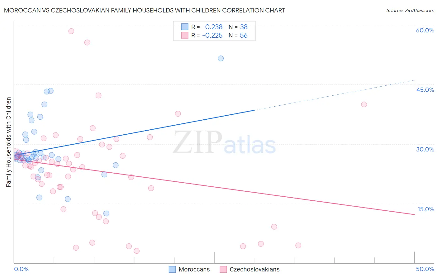 Moroccan vs Czechoslovakian Family Households with Children