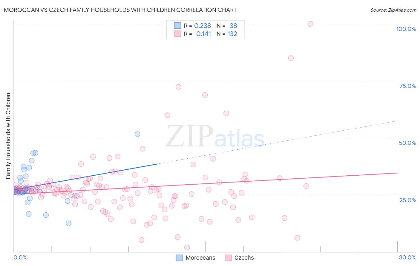 Moroccan vs Czech Family Households with Children