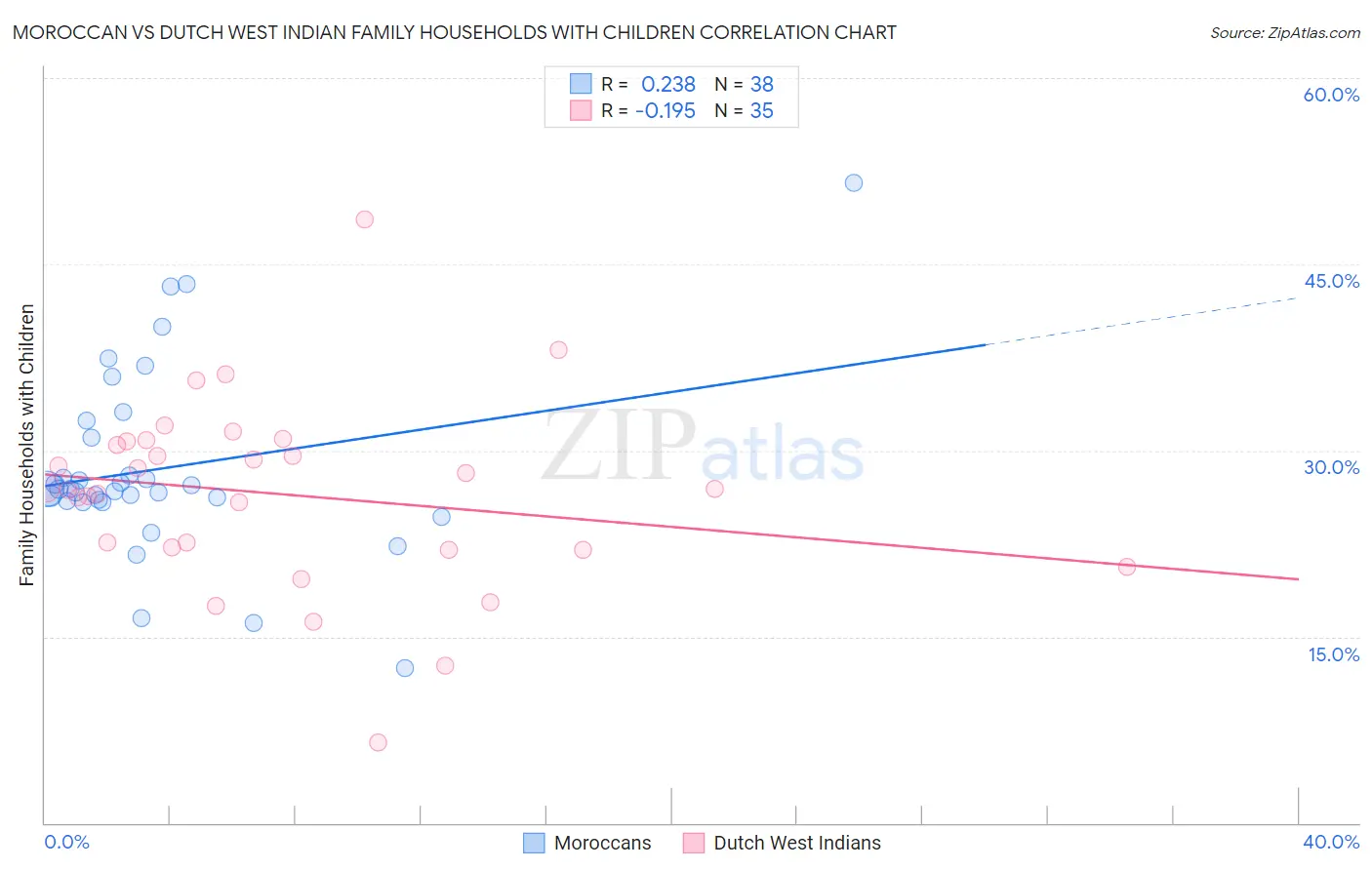 Moroccan vs Dutch West Indian Family Households with Children