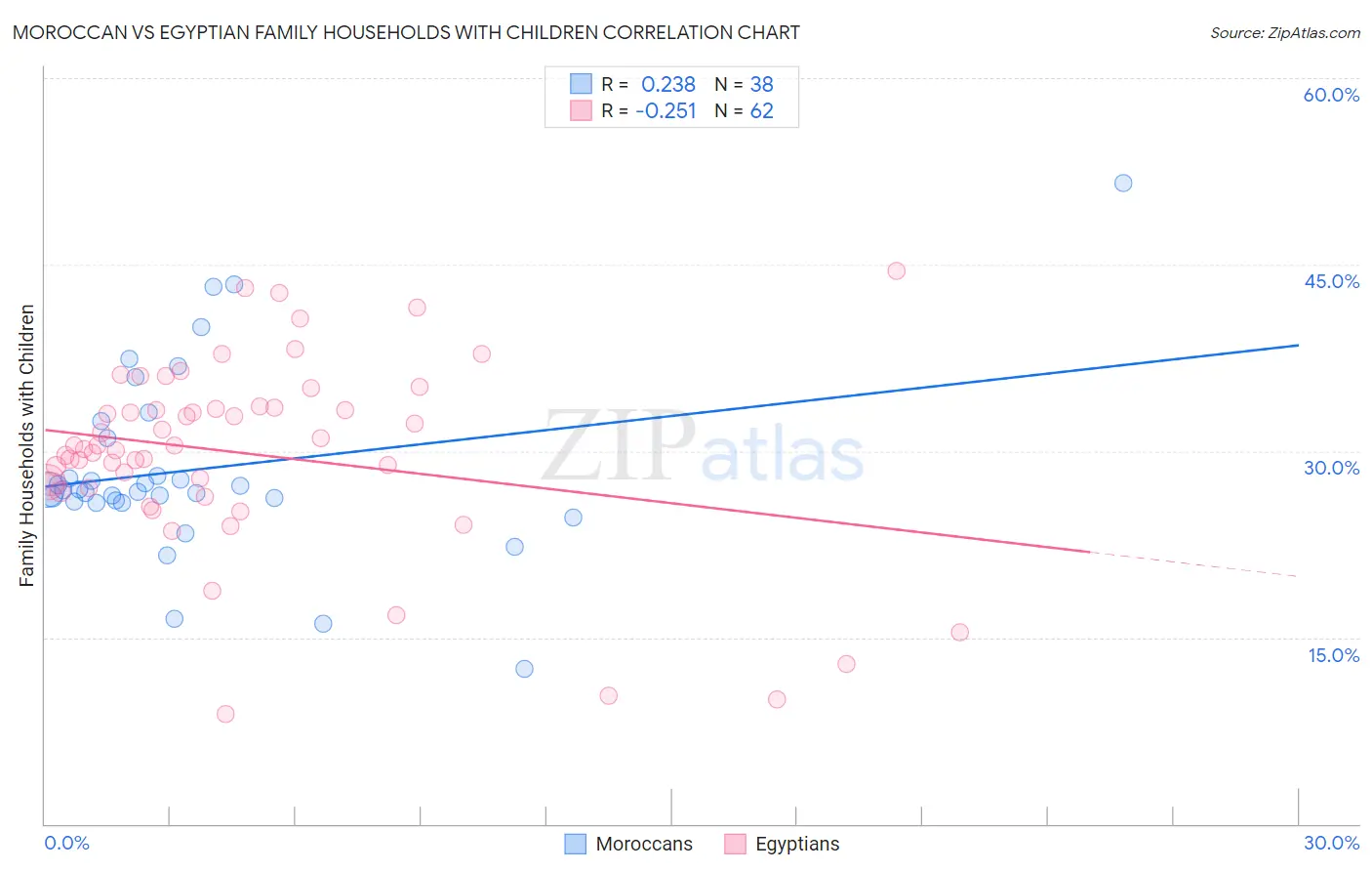 Moroccan vs Egyptian Family Households with Children