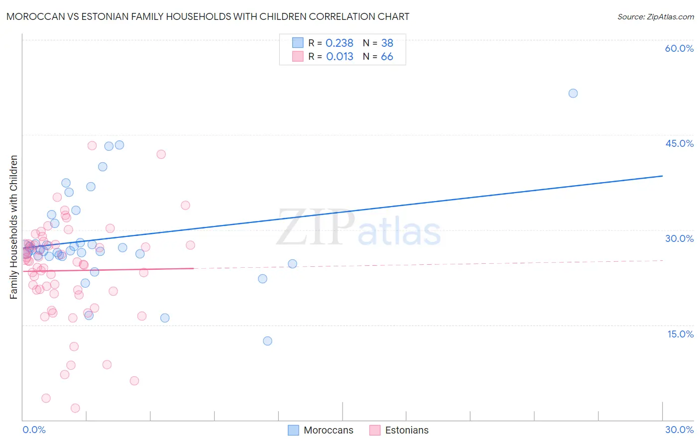 Moroccan vs Estonian Family Households with Children