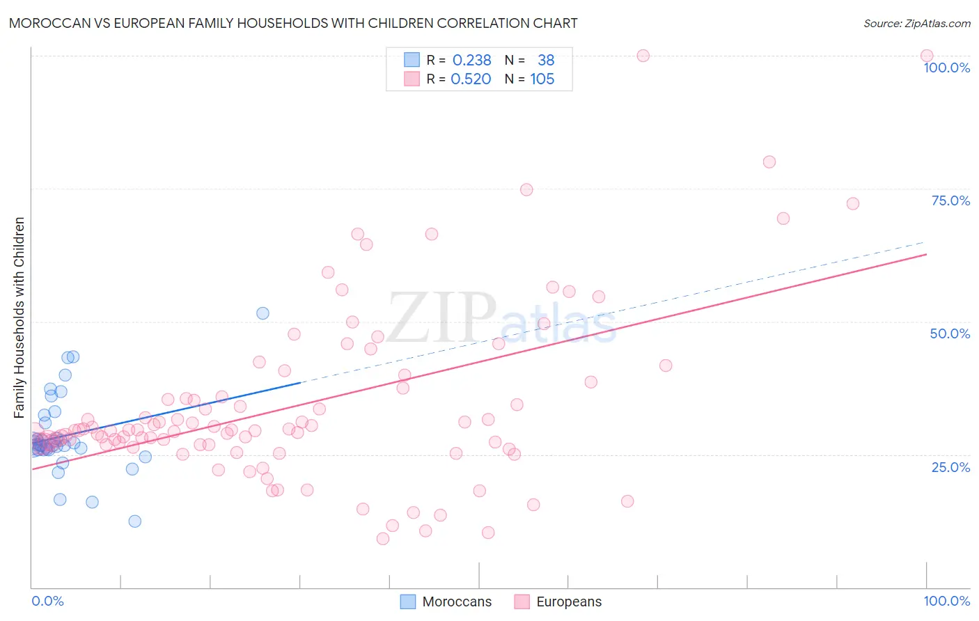 Moroccan vs European Family Households with Children