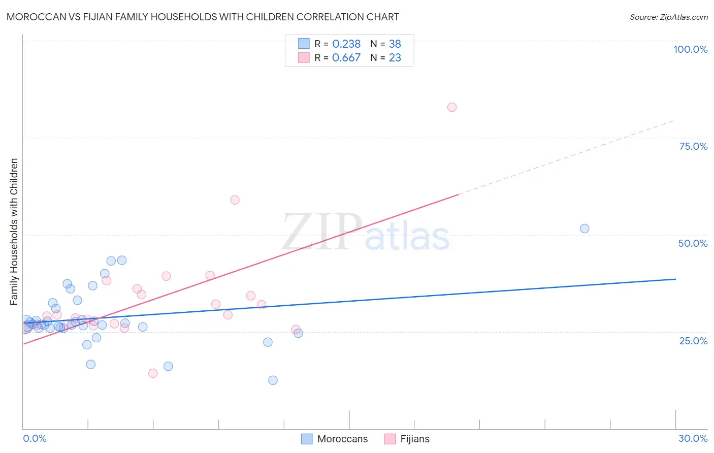 Moroccan vs Fijian Family Households with Children