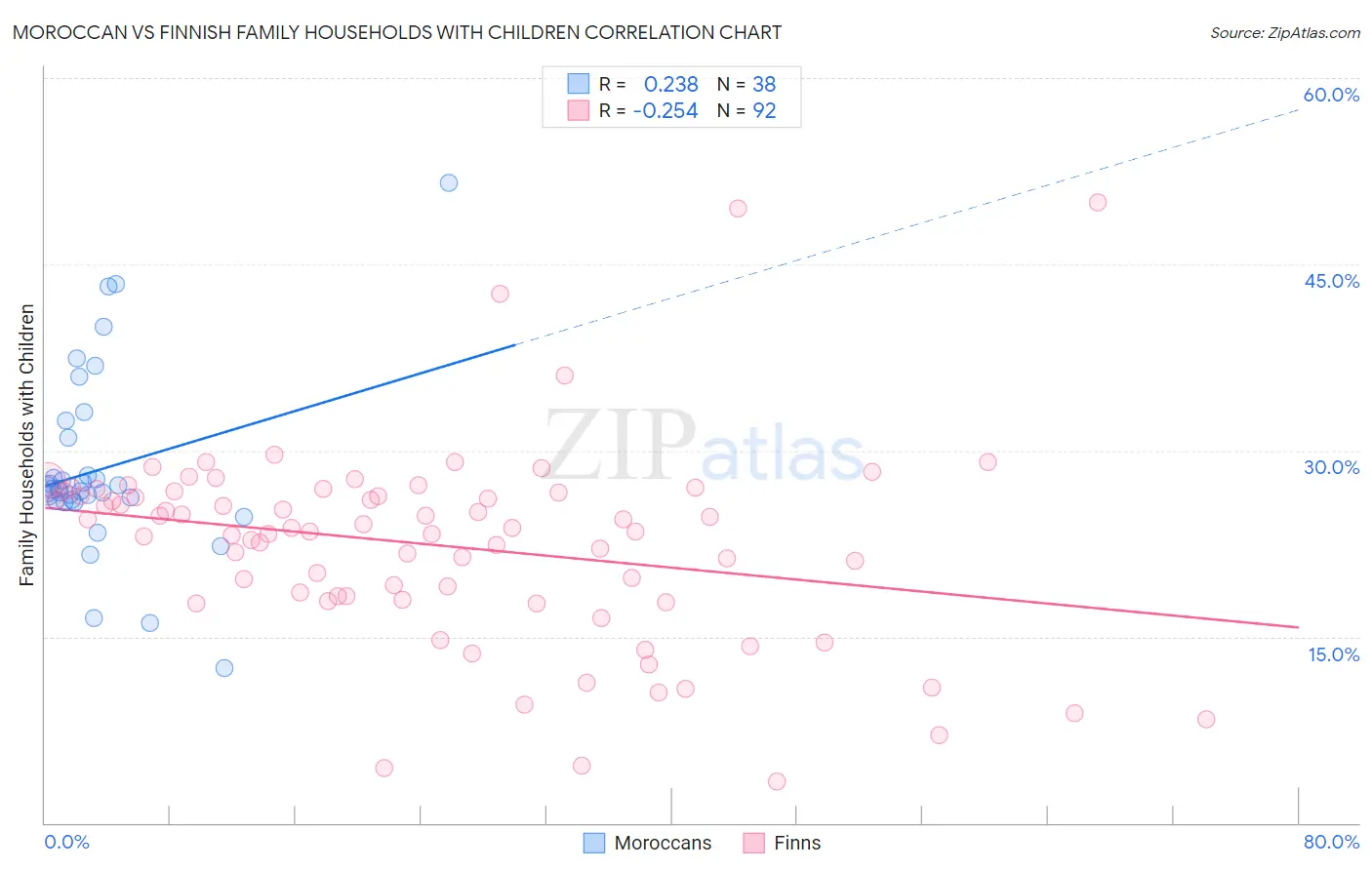 Moroccan vs Finnish Family Households with Children